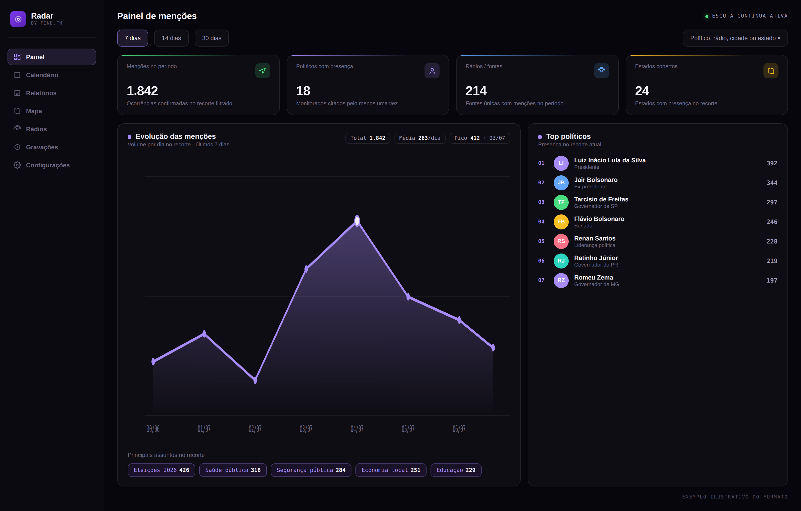 Painel do Radar com filtros, menções no período, evolução das menções e ranking de políticos monitorados