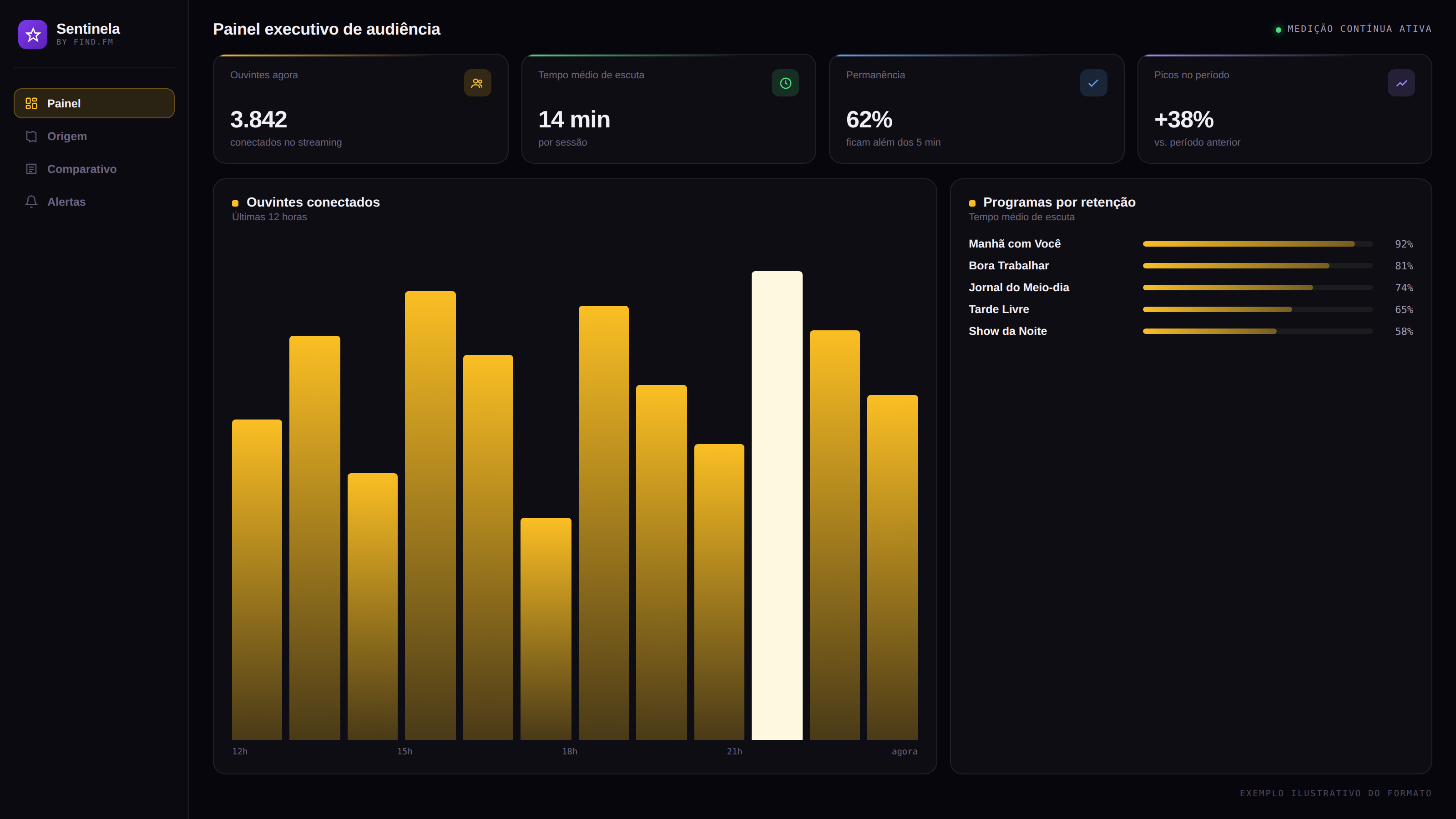 Painel executivo de audiência do Sentinela com ouvintes conectados e programas por retenção