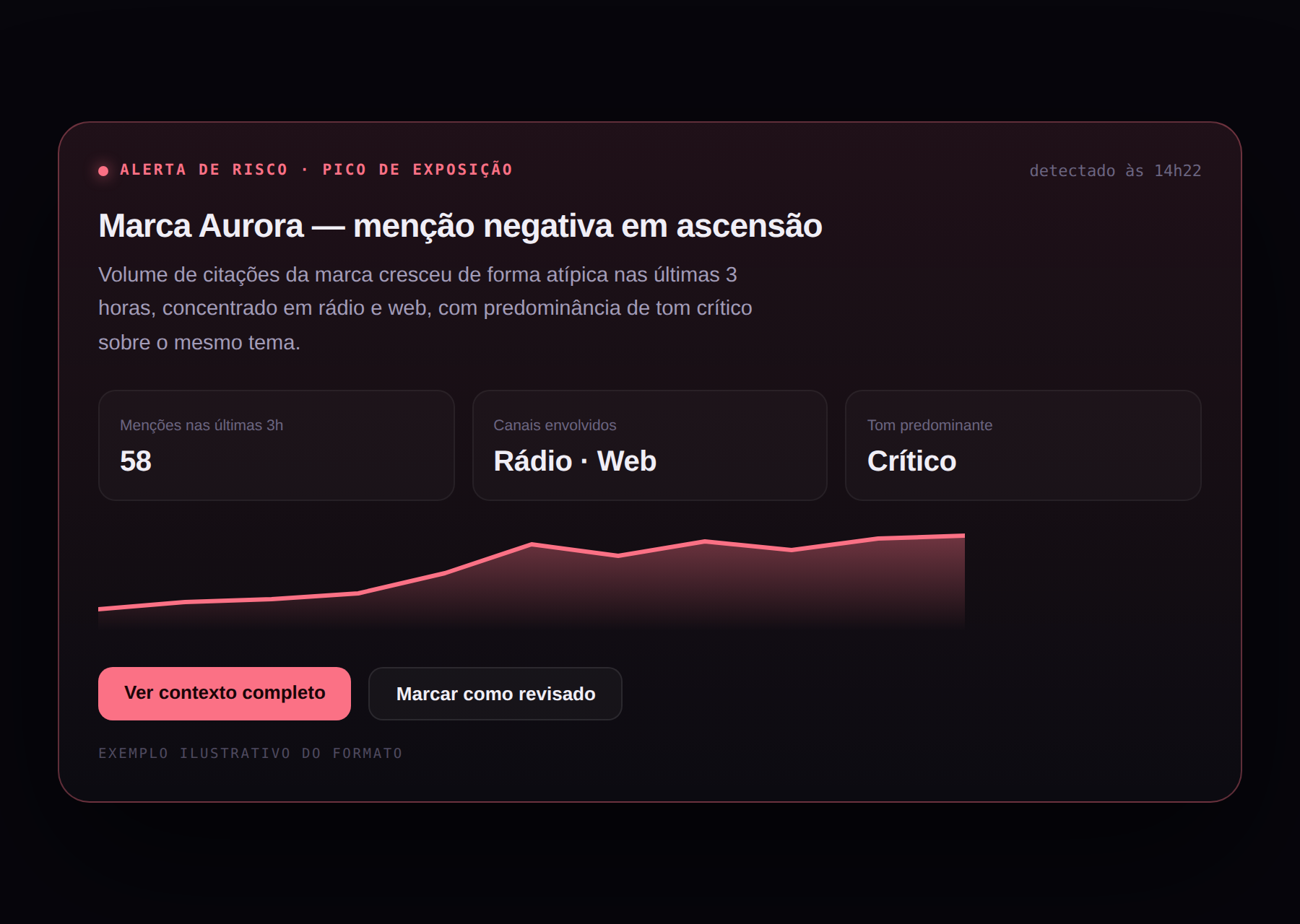 Alerta de risco do Signal mostrando pico de exposição da marca com gráfico e ações