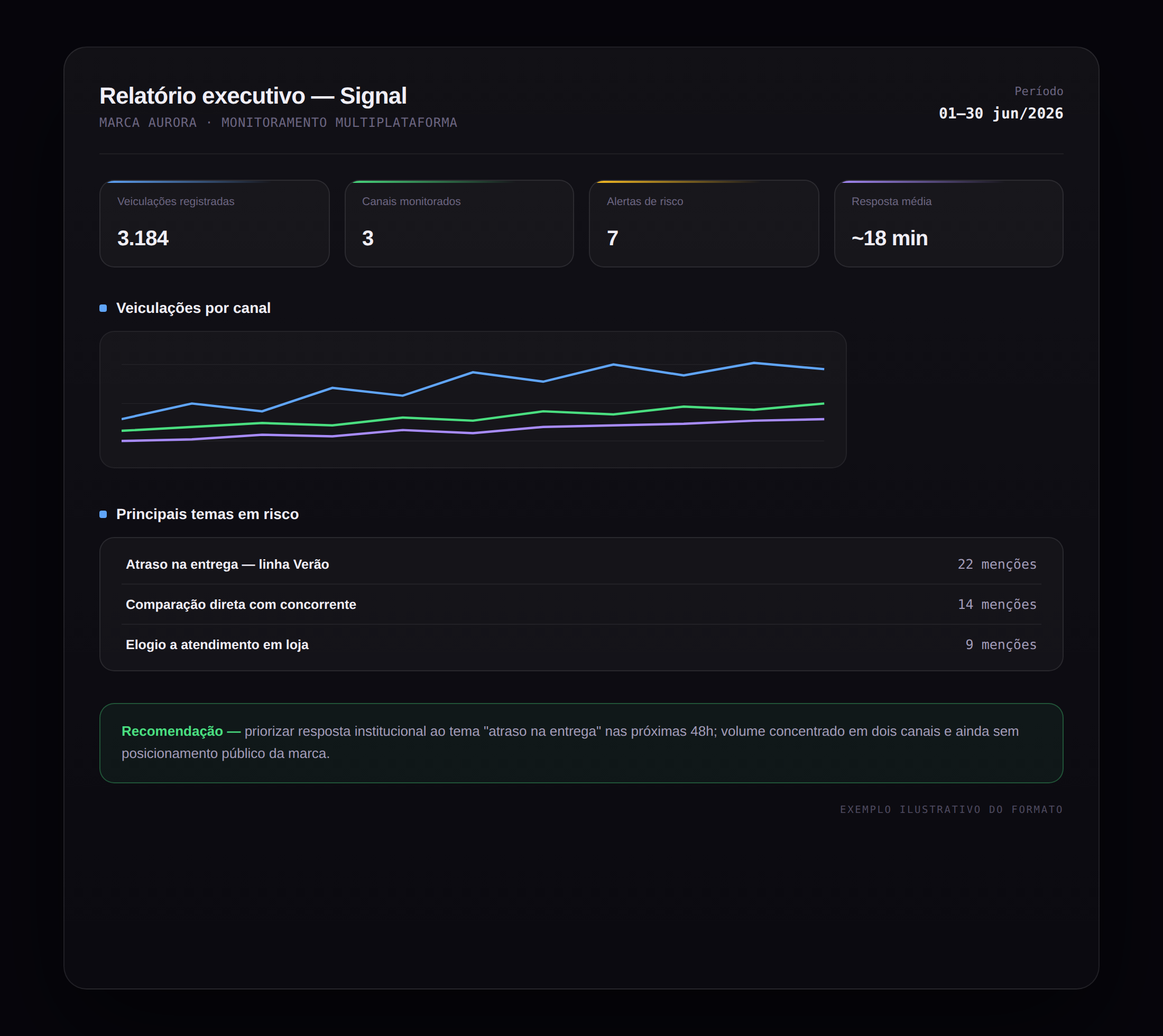Relatório executivo do Signal com KPIs, gráfico de veiculações e recomendação